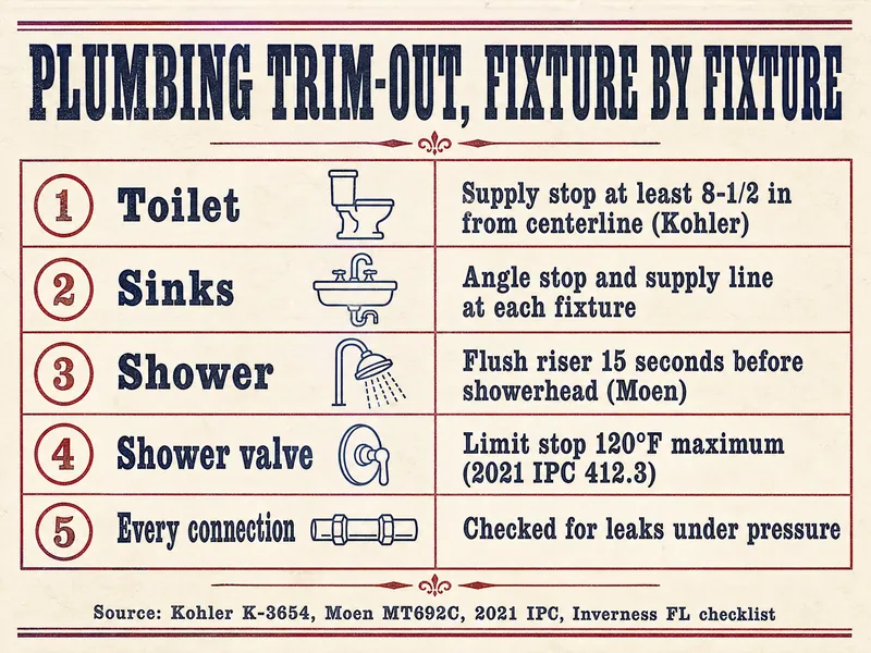 Letterpress-style chart titled Plumbing trim-out, fixture by fixture, with five ruled rows: toilet, supply stop at least 8-1/2 in from centerline (Kohler); sinks, angle stop and supply line at each fixture; shower, flush riser 15 seconds before showerhead (Moen); shower valve, limit stop 120°F maximum (2021 IPC 412.3); every connection, checked for leaks under pressure. Source line: Kohler K-3654, Moen MT692C, 2021 IPC, Inverness FL checklist.